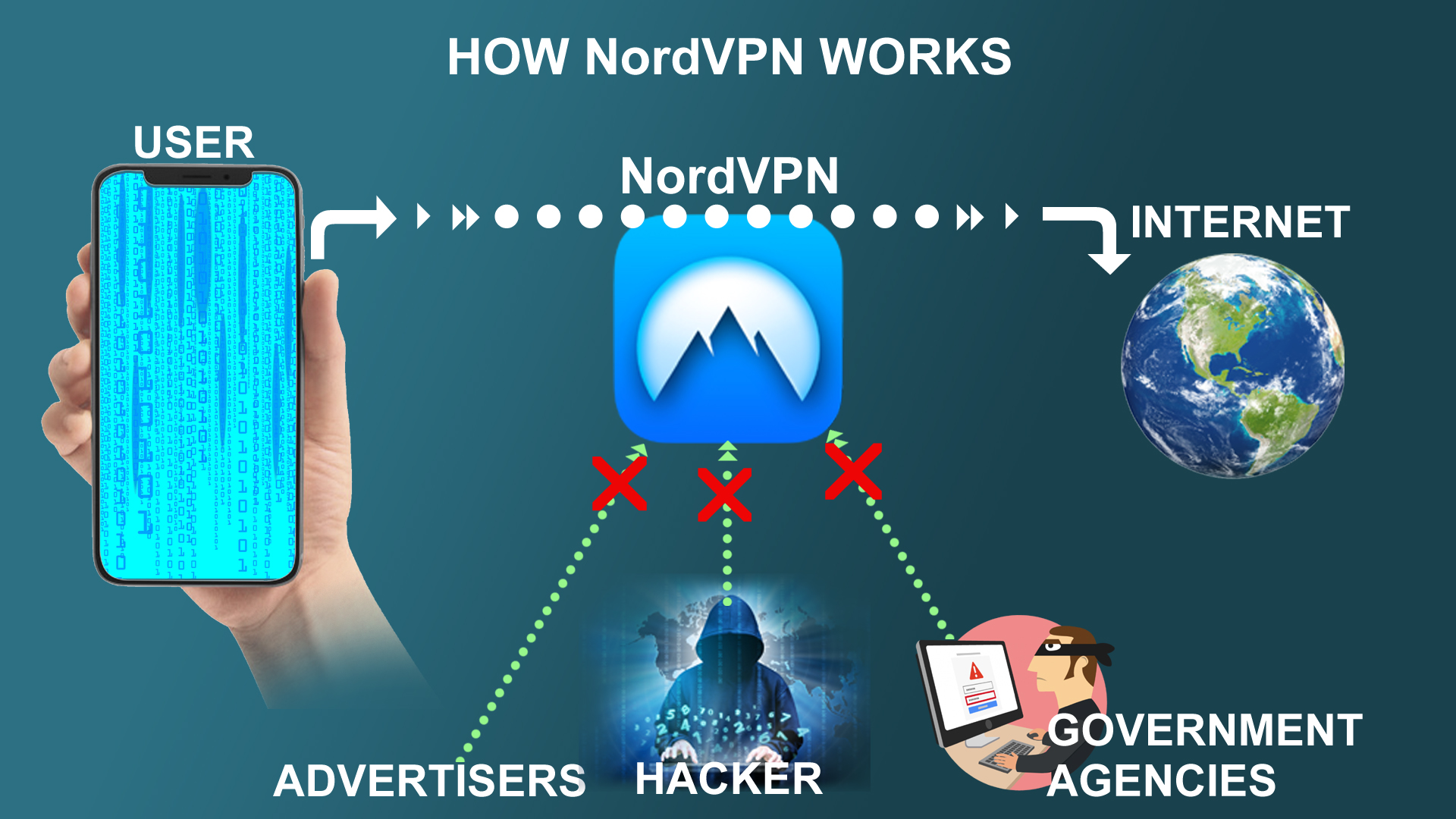 How nordVPN works