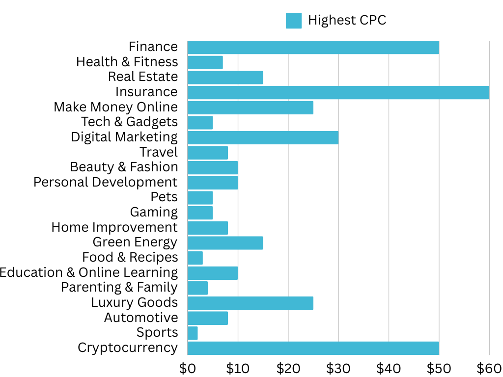 21 Highly Profitable Niches